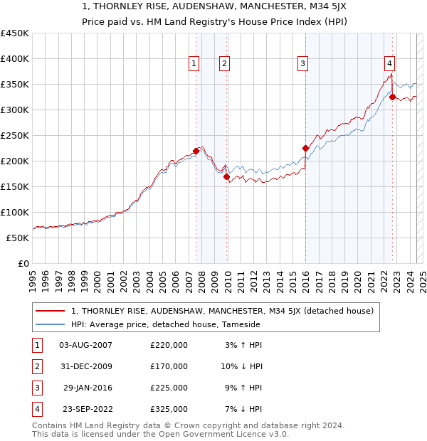 1, THORNLEY RISE, AUDENSHAW, MANCHESTER, M34 5JX: Price paid vs HM Land Registry's House Price Index