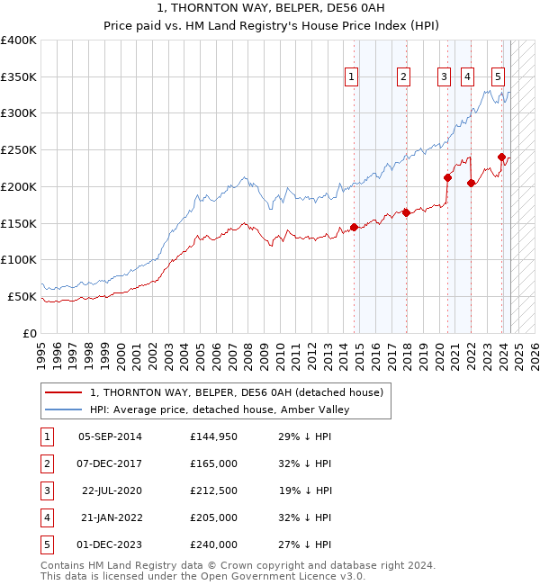 1, THORNTON WAY, BELPER, DE56 0AH: Price paid vs HM Land Registry's House Price Index