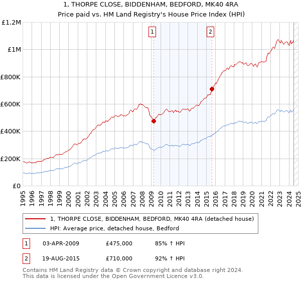 1, THORPE CLOSE, BIDDENHAM, BEDFORD, MK40 4RA: Price paid vs HM Land Registry's House Price Index