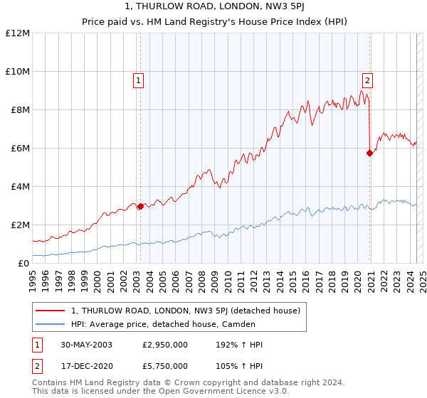 1, THURLOW ROAD, LONDON, NW3 5PJ: Price paid vs HM Land Registry's House Price Index