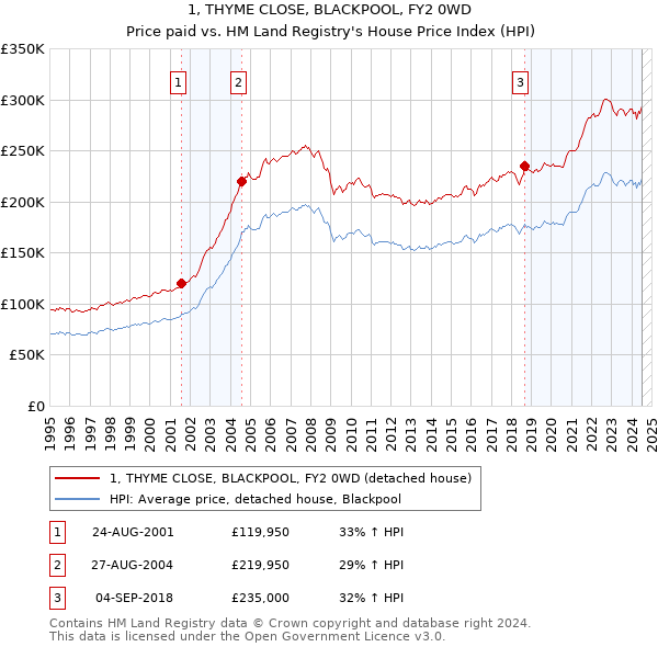 1, THYME CLOSE, BLACKPOOL, FY2 0WD: Price paid vs HM Land Registry's House Price Index