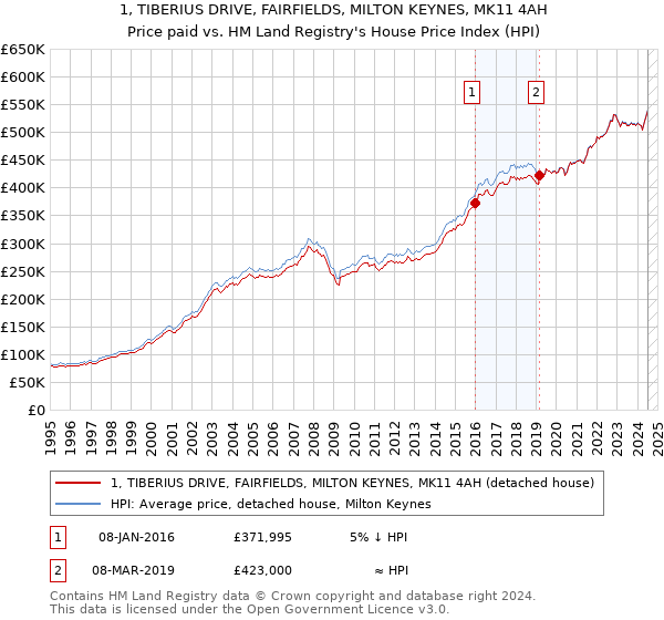 1, TIBERIUS DRIVE, FAIRFIELDS, MILTON KEYNES, MK11 4AH: Price paid vs HM Land Registry's House Price Index