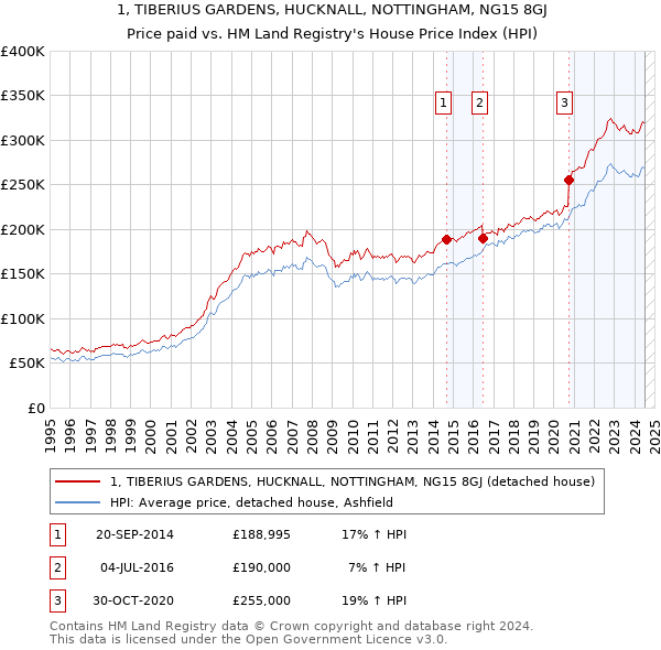 1, TIBERIUS GARDENS, HUCKNALL, NOTTINGHAM, NG15 8GJ: Price paid vs HM Land Registry's House Price Index