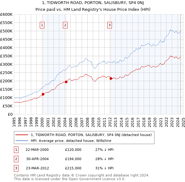 1, TIDWORTH ROAD, PORTON, SALISBURY, SP4 0NJ: Price paid vs HM Land Registry's House Price Index