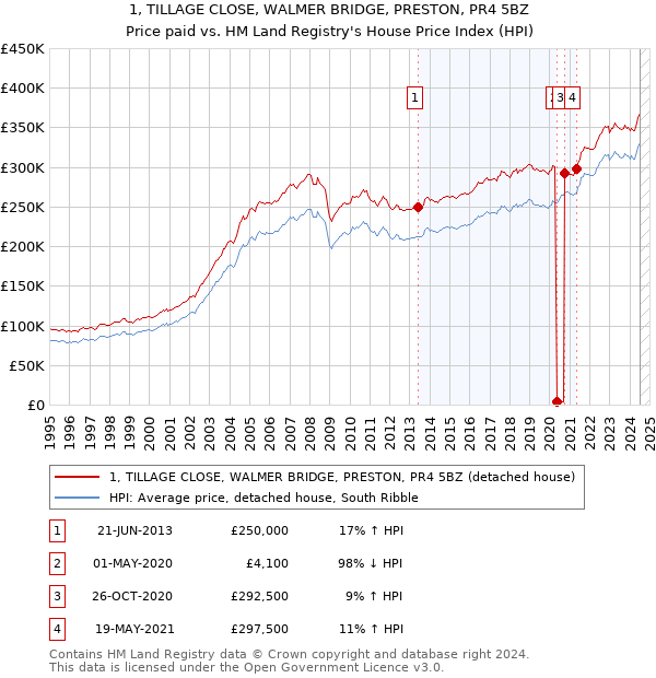 1, TILLAGE CLOSE, WALMER BRIDGE, PRESTON, PR4 5BZ: Price paid vs HM Land Registry's House Price Index