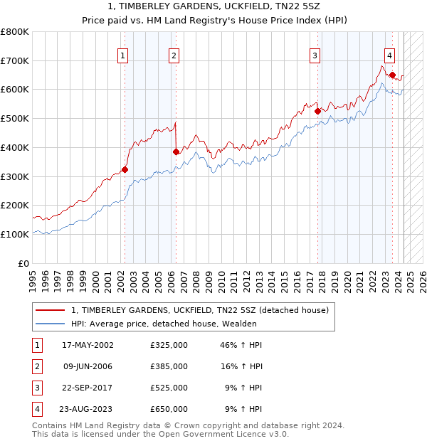 1, TIMBERLEY GARDENS, UCKFIELD, TN22 5SZ: Price paid vs HM Land Registry's House Price Index