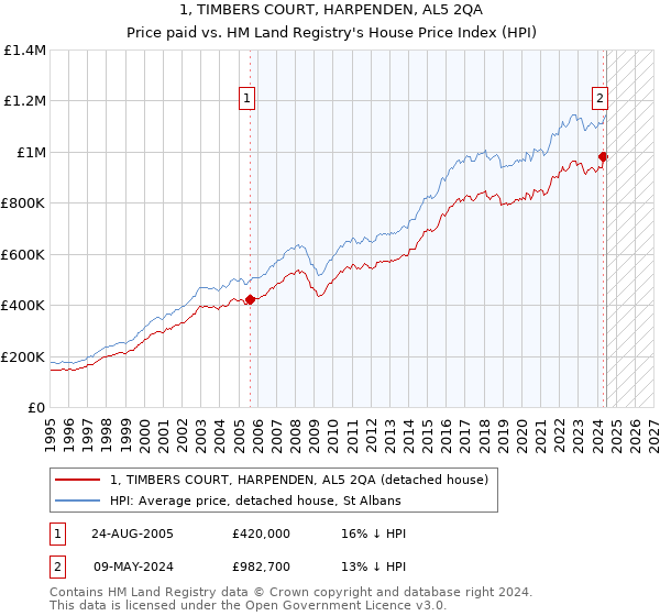 1, TIMBERS COURT, HARPENDEN, AL5 2QA: Price paid vs HM Land Registry's House Price Index