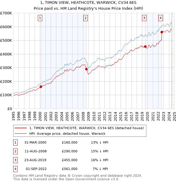 1, TIMON VIEW, HEATHCOTE, WARWICK, CV34 6ES: Price paid vs HM Land Registry's House Price Index