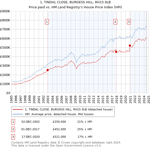 1, TINDAL CLOSE, BURGESS HILL, RH15 0LB: Price paid vs HM Land Registry's House Price Index