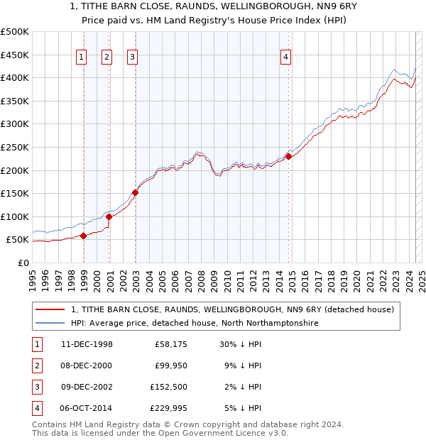 1, TITHE BARN CLOSE, RAUNDS, WELLINGBOROUGH, NN9 6RY: Price paid vs HM Land Registry's House Price Index