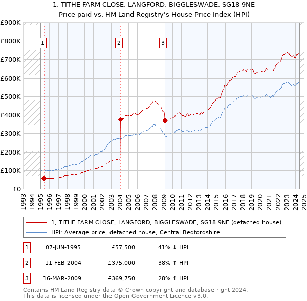 1, TITHE FARM CLOSE, LANGFORD, BIGGLESWADE, SG18 9NE: Price paid vs HM Land Registry's House Price Index