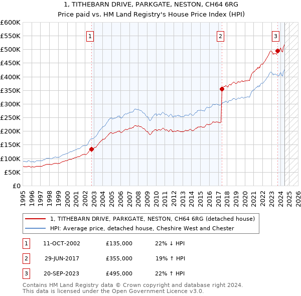 1, TITHEBARN DRIVE, PARKGATE, NESTON, CH64 6RG: Price paid vs HM Land Registry's House Price Index