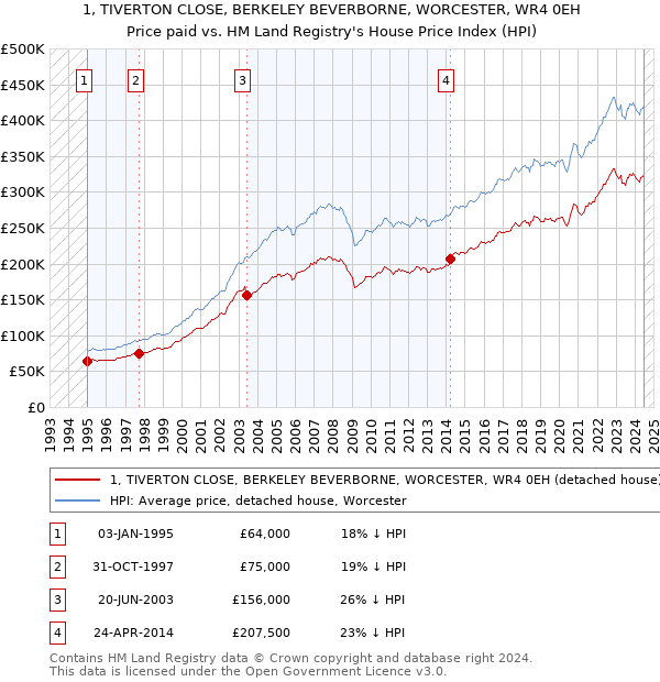 1, TIVERTON CLOSE, BERKELEY BEVERBORNE, WORCESTER, WR4 0EH: Price paid vs HM Land Registry's House Price Index