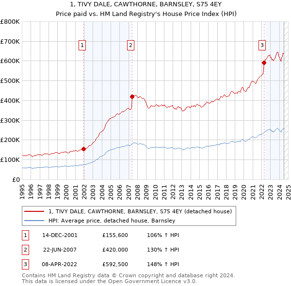 1, TIVY DALE, CAWTHORNE, BARNSLEY, S75 4EY: Price paid vs HM Land Registry's House Price Index