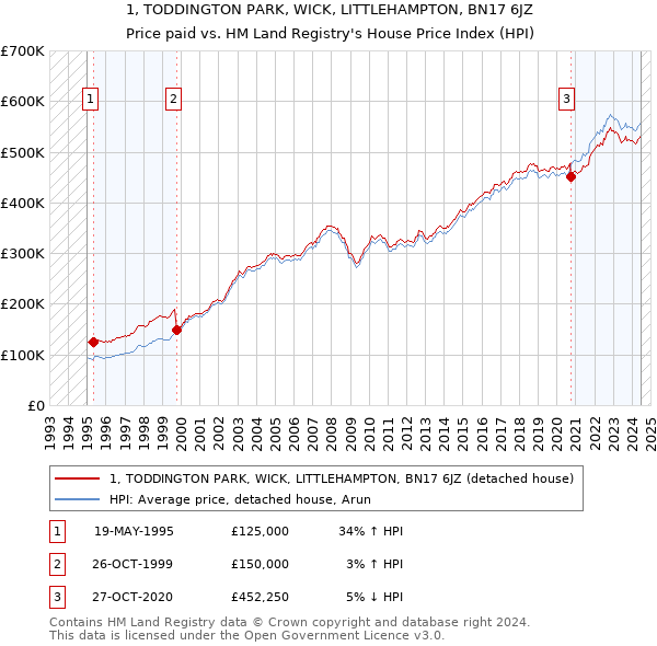 1, TODDINGTON PARK, WICK, LITTLEHAMPTON, BN17 6JZ: Price paid vs HM Land Registry's House Price Index