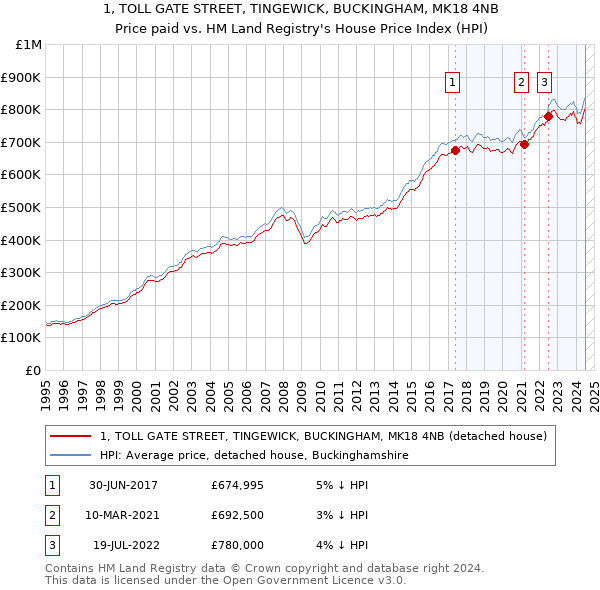 1, TOLL GATE STREET, TINGEWICK, BUCKINGHAM, MK18 4NB: Price paid vs HM Land Registry's House Price Index