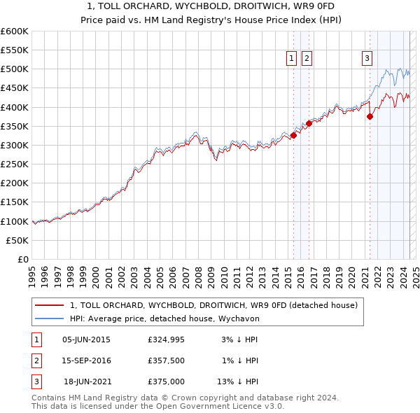 1, TOLL ORCHARD, WYCHBOLD, DROITWICH, WR9 0FD: Price paid vs HM Land Registry's House Price Index