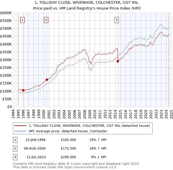 1, TOLLIDAY CLOSE, WIVENHOE, COLCHESTER, CO7 9SL: Price paid vs HM Land Registry's House Price Index