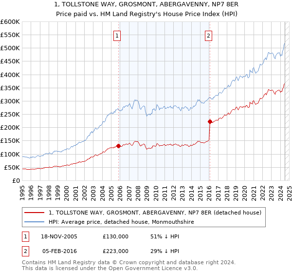 1, TOLLSTONE WAY, GROSMONT, ABERGAVENNY, NP7 8ER: Price paid vs HM Land Registry's House Price Index