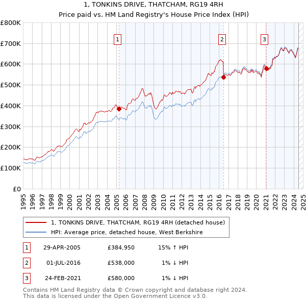 1, TONKINS DRIVE, THATCHAM, RG19 4RH: Price paid vs HM Land Registry's House Price Index