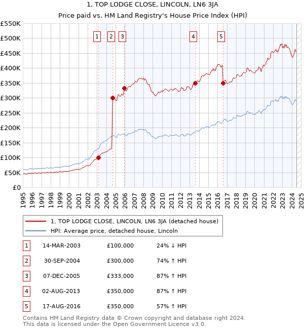 1, TOP LODGE CLOSE, LINCOLN, LN6 3JA: Price paid vs HM Land Registry's House Price Index