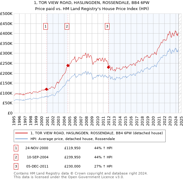 1, TOR VIEW ROAD, HASLINGDEN, ROSSENDALE, BB4 6PW: Price paid vs HM Land Registry's House Price Index