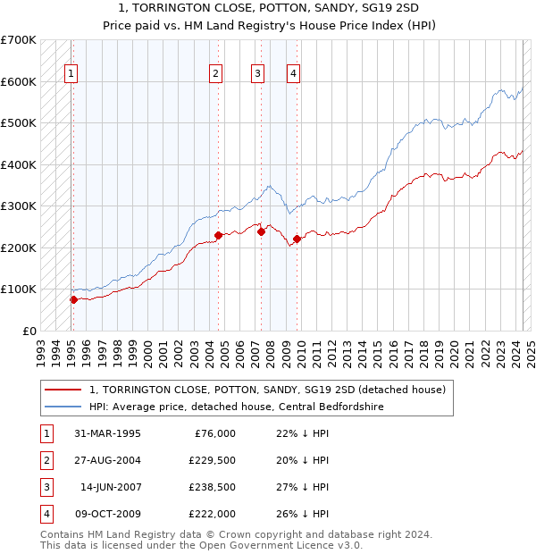 1, TORRINGTON CLOSE, POTTON, SANDY, SG19 2SD: Price paid vs HM Land Registry's House Price Index