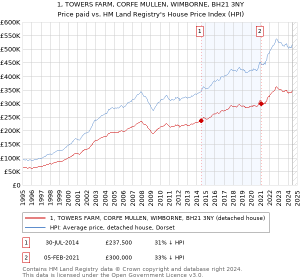 1, TOWERS FARM, CORFE MULLEN, WIMBORNE, BH21 3NY: Price paid vs HM Land Registry's House Price Index