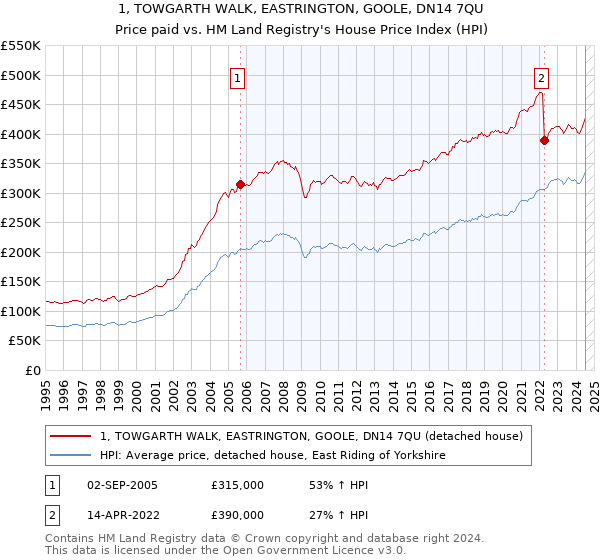 1, TOWGARTH WALK, EASTRINGTON, GOOLE, DN14 7QU: Price paid vs HM Land Registry's House Price Index