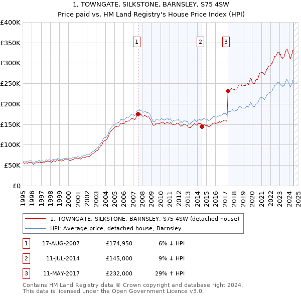 1, TOWNGATE, SILKSTONE, BARNSLEY, S75 4SW: Price paid vs HM Land Registry's House Price Index