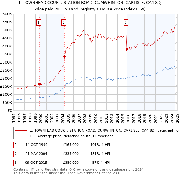 1, TOWNHEAD COURT, STATION ROAD, CUMWHINTON, CARLISLE, CA4 8DJ: Price paid vs HM Land Registry's House Price Index