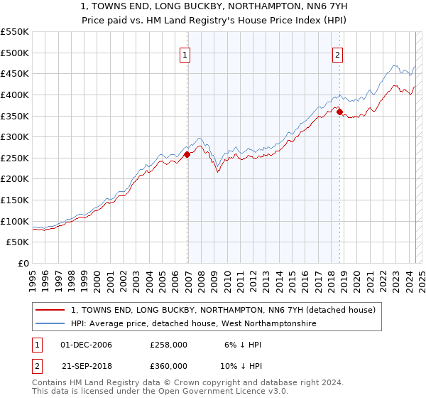 1, TOWNS END, LONG BUCKBY, NORTHAMPTON, NN6 7YH: Price paid vs HM Land Registry's House Price Index