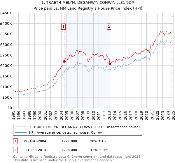 1, TRAETH MELYN, DEGANWY, CONWY, LL31 9DP: Price paid vs HM Land Registry's House Price Index