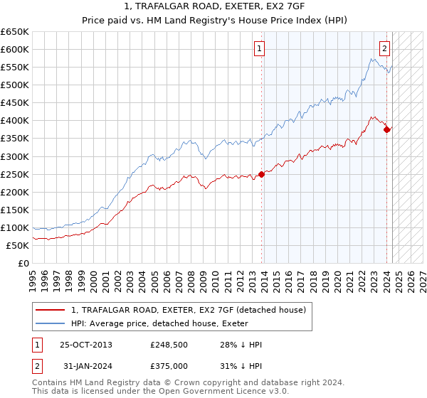 1, TRAFALGAR ROAD, EXETER, EX2 7GF: Price paid vs HM Land Registry's House Price Index