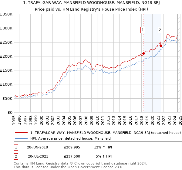 1, TRAFALGAR WAY, MANSFIELD WOODHOUSE, MANSFIELD, NG19 8RJ: Price paid vs HM Land Registry's House Price Index