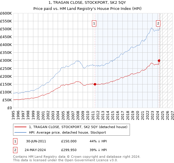 1, TRAGAN CLOSE, STOCKPORT, SK2 5QY: Price paid vs HM Land Registry's House Price Index