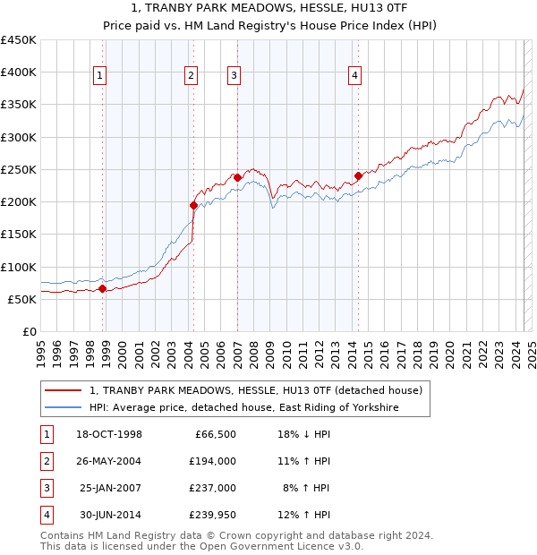 1, TRANBY PARK MEADOWS, HESSLE, HU13 0TF: Price paid vs HM Land Registry's House Price Index