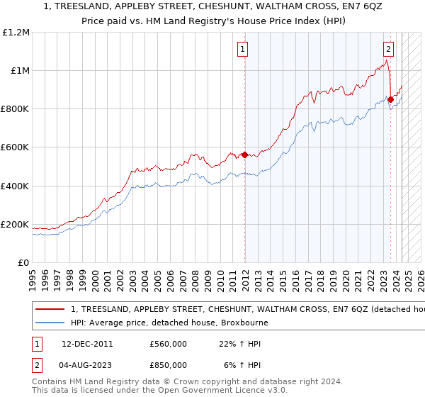 1, TREESLAND, APPLEBY STREET, CHESHUNT, WALTHAM CROSS, EN7 6QZ: Price paid vs HM Land Registry's House Price Index