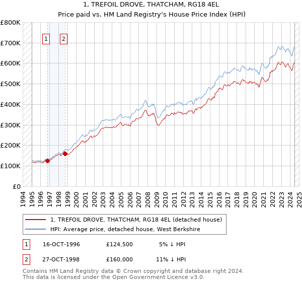 1, TREFOIL DROVE, THATCHAM, RG18 4EL: Price paid vs HM Land Registry's House Price Index