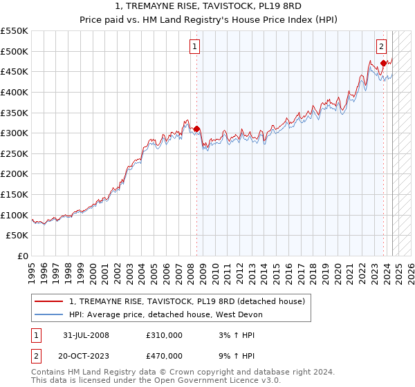 1, TREMAYNE RISE, TAVISTOCK, PL19 8RD: Price paid vs HM Land Registry's House Price Index