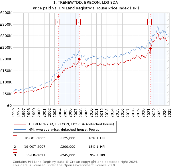 1, TRENEWYDD, BRECON, LD3 8DA: Price paid vs HM Land Registry's House Price Index