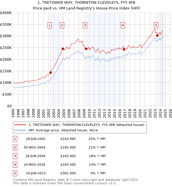 1, TRETOWER WAY, THORNTON-CLEVELEYS, FY5 4FB: Price paid vs HM Land Registry's House Price Index