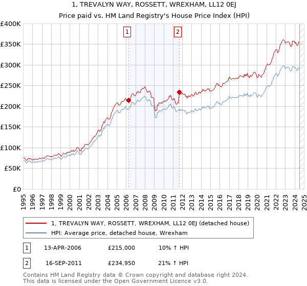 1, TREVALYN WAY, ROSSETT, WREXHAM, LL12 0EJ: Price paid vs HM Land Registry's House Price Index