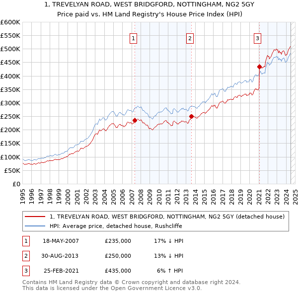 1, TREVELYAN ROAD, WEST BRIDGFORD, NOTTINGHAM, NG2 5GY: Price paid vs HM Land Registry's House Price Index