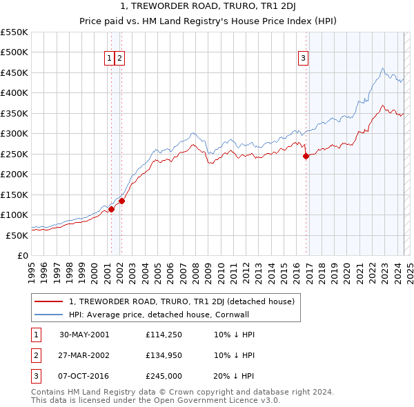 1, TREWORDER ROAD, TRURO, TR1 2DJ: Price paid vs HM Land Registry's House Price Index