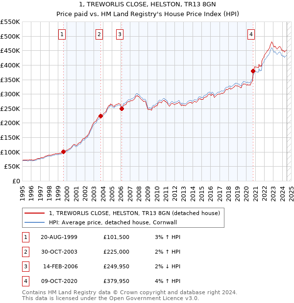 1, TREWORLIS CLOSE, HELSTON, TR13 8GN: Price paid vs HM Land Registry's House Price Index