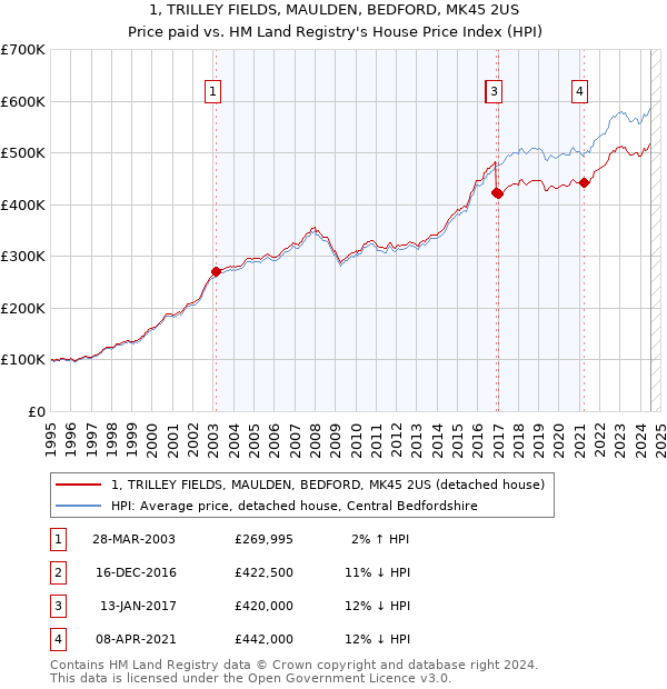 1, TRILLEY FIELDS, MAULDEN, BEDFORD, MK45 2US: Price paid vs HM Land Registry's House Price Index