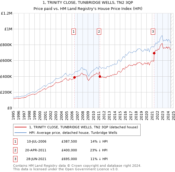 1, TRINITY CLOSE, TUNBRIDGE WELLS, TN2 3QP: Price paid vs HM Land Registry's House Price Index