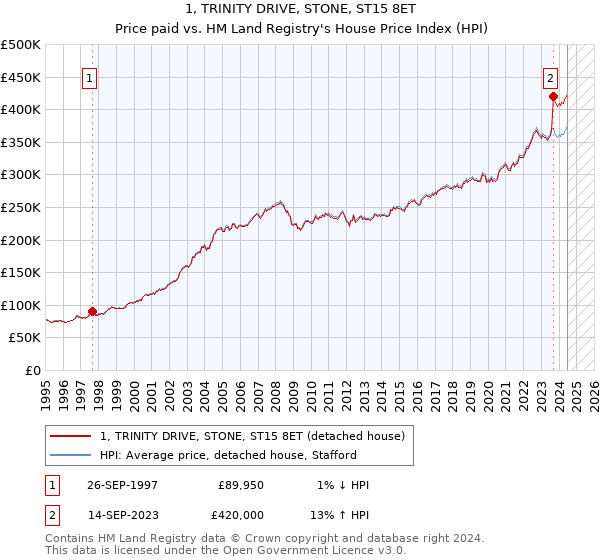 1, TRINITY DRIVE, STONE, ST15 8ET: Price paid vs HM Land Registry's House Price Index