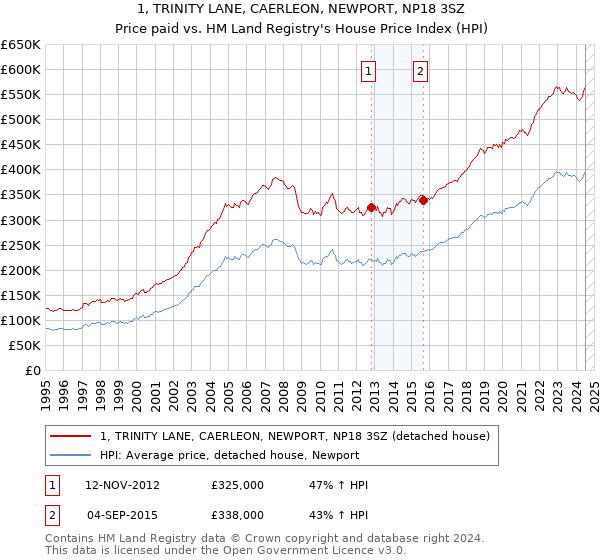 1, TRINITY LANE, CAERLEON, NEWPORT, NP18 3SZ: Price paid vs HM Land Registry's House Price Index